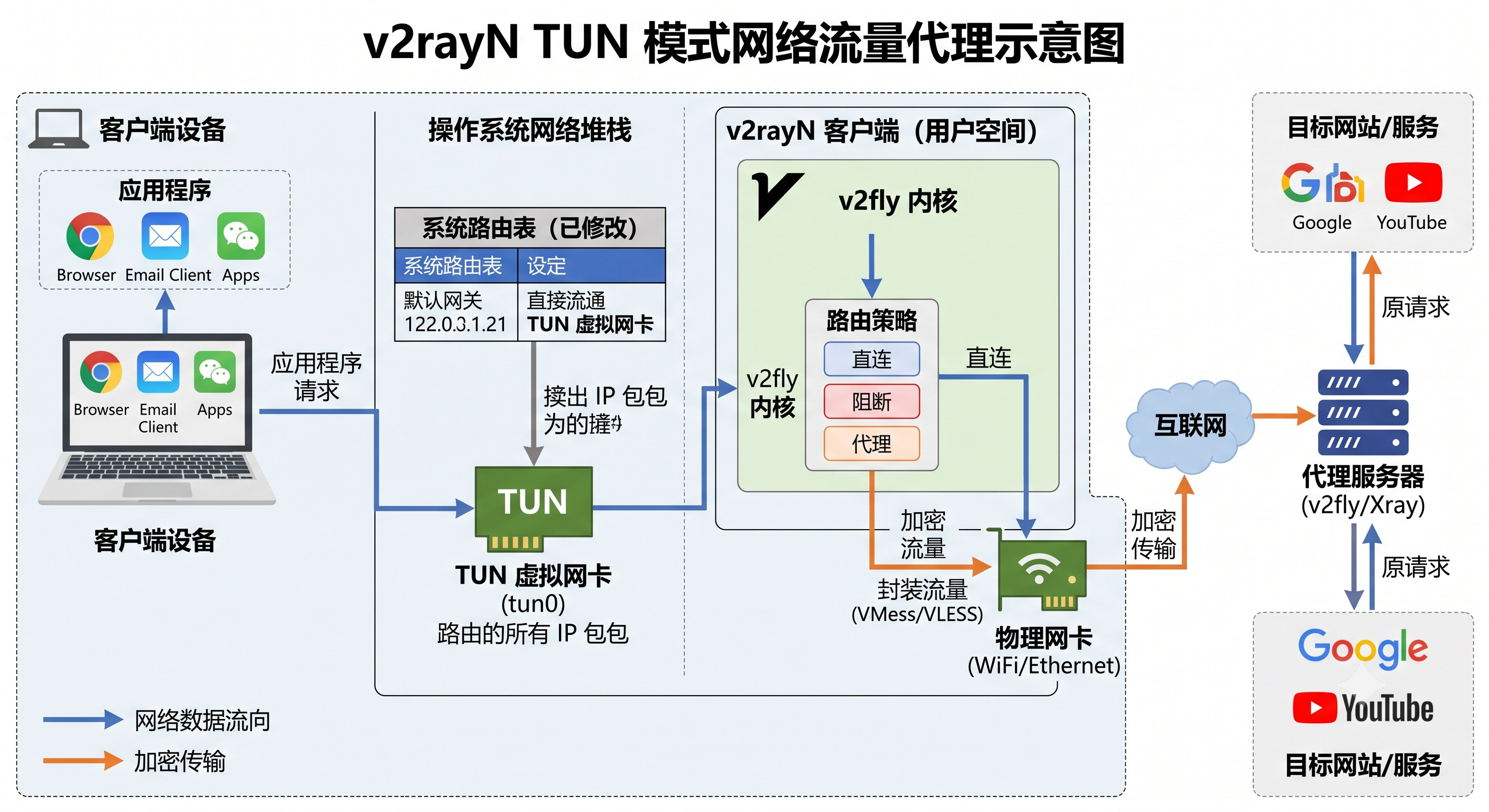 v2rayN tun 模式 v2rayN tun 模式